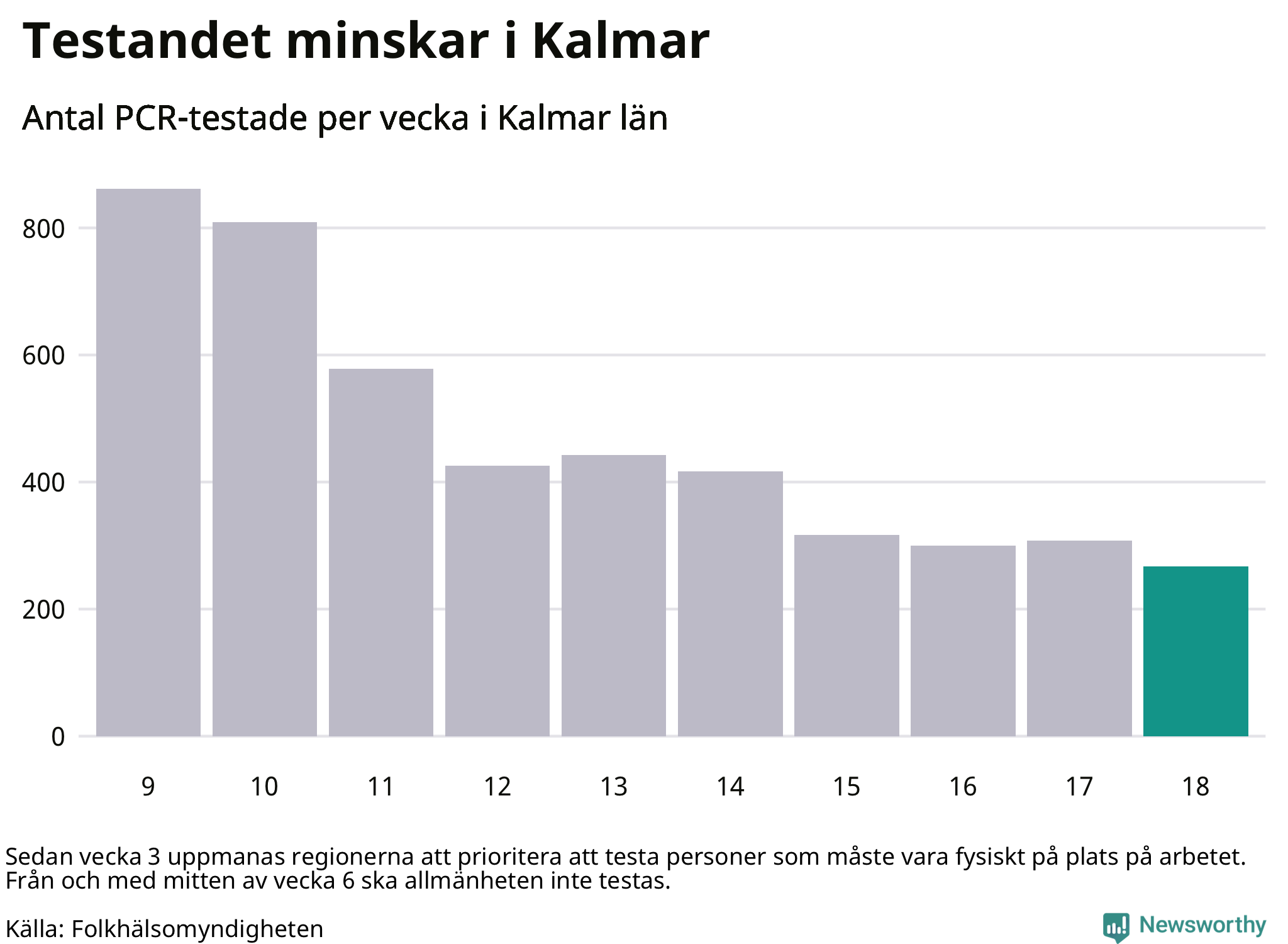 Antal tester per vecka